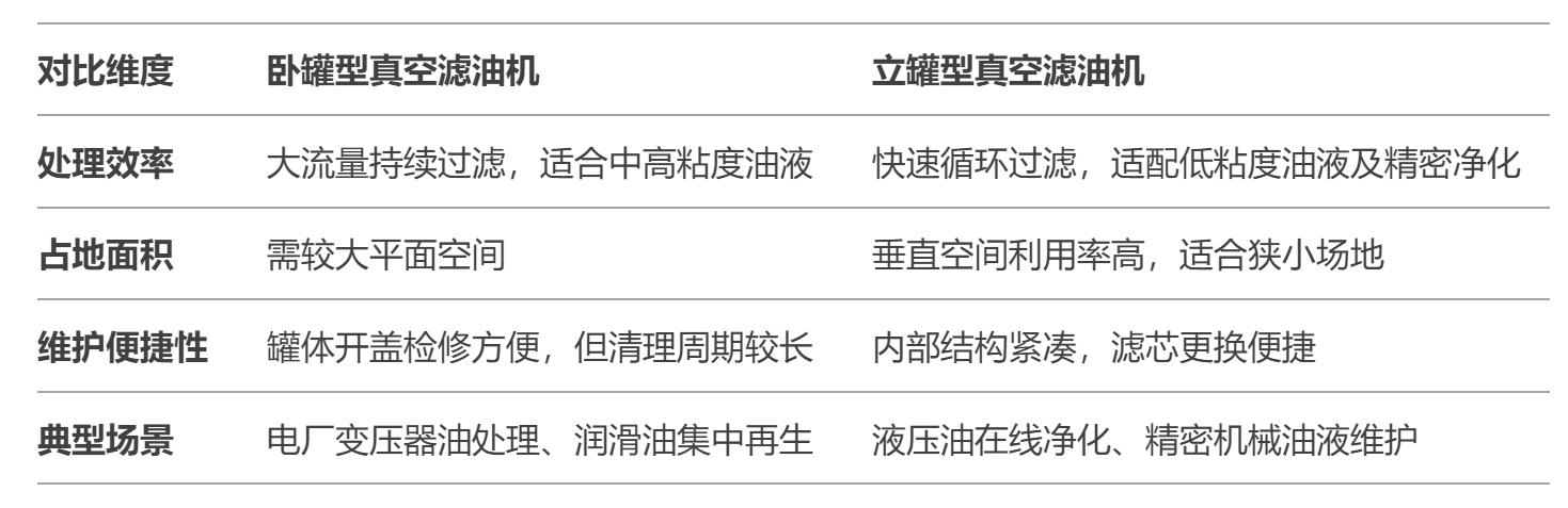 真空濾油機設計中的臥罐與立罐有何區別？